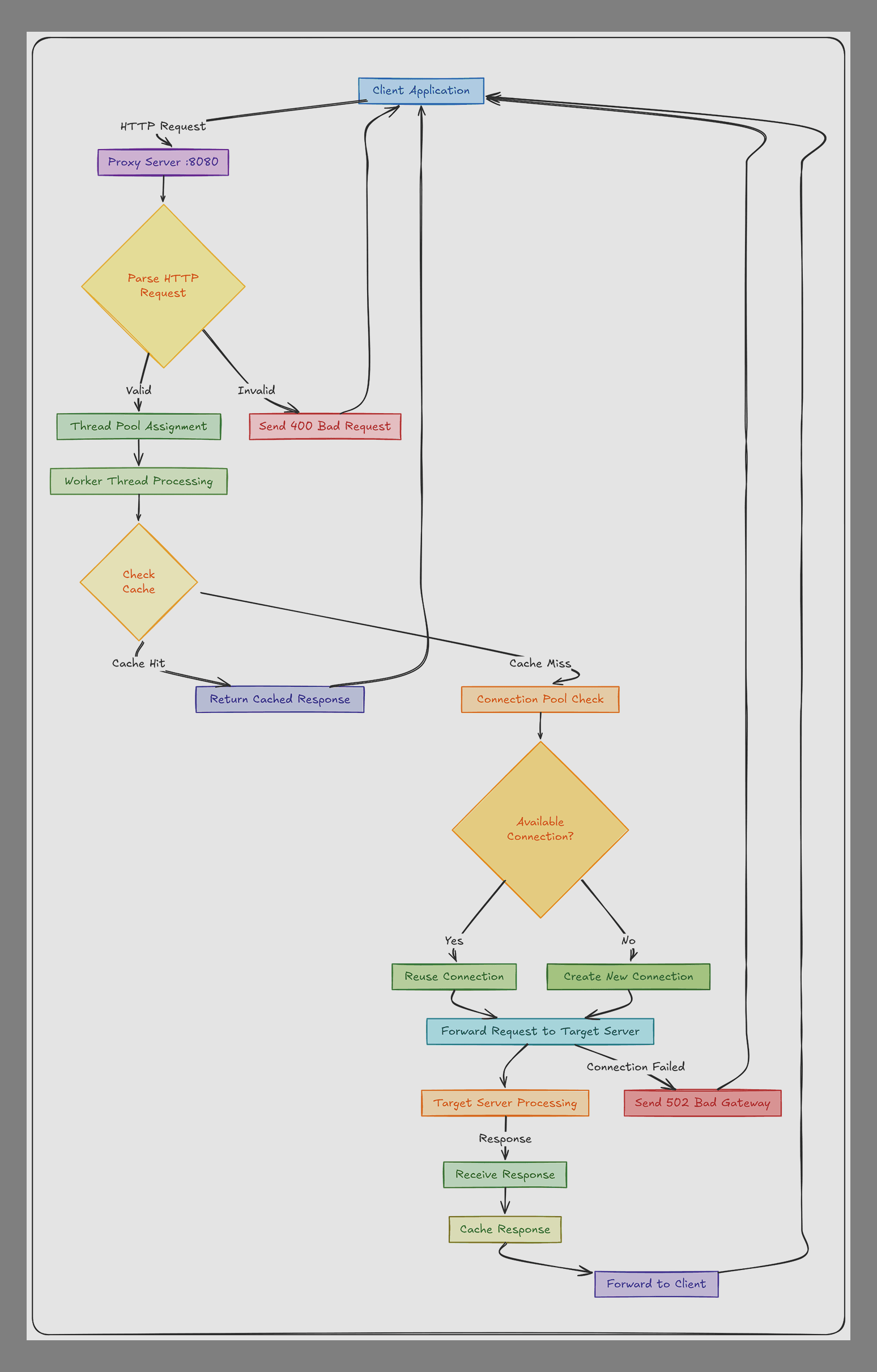 Multi-threaded Proxy Web Server